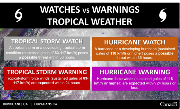 Watches vs Warnings